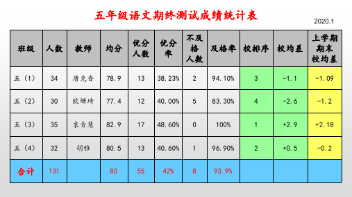 2019-2020第一学期五年级语文期终测试质量分析