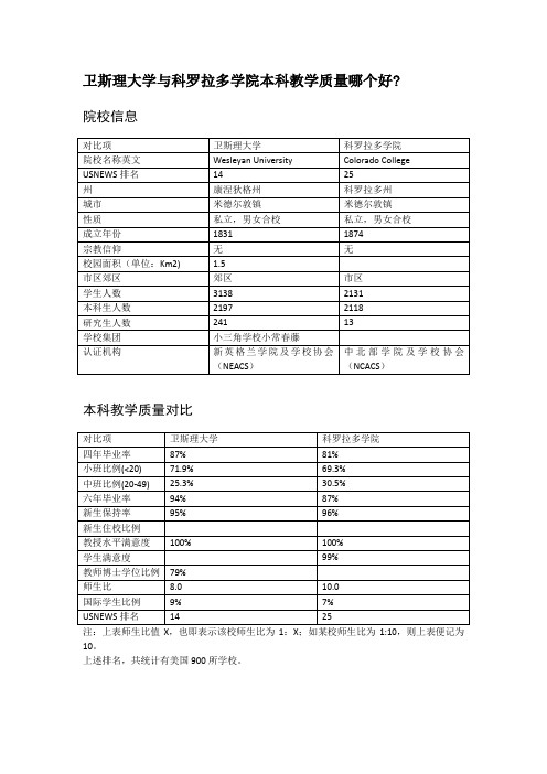 卫斯理大学与科罗拉多学院本科教学质量对比