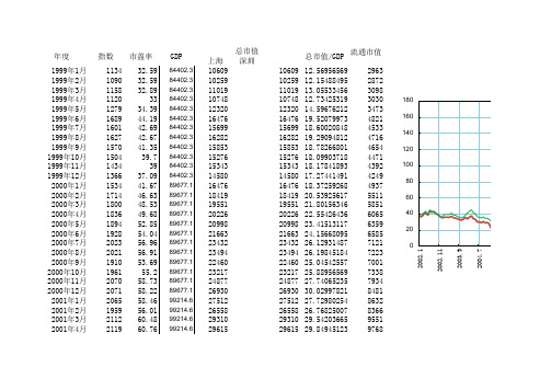 2015年最新-上证指数：指数-GDP市值比率