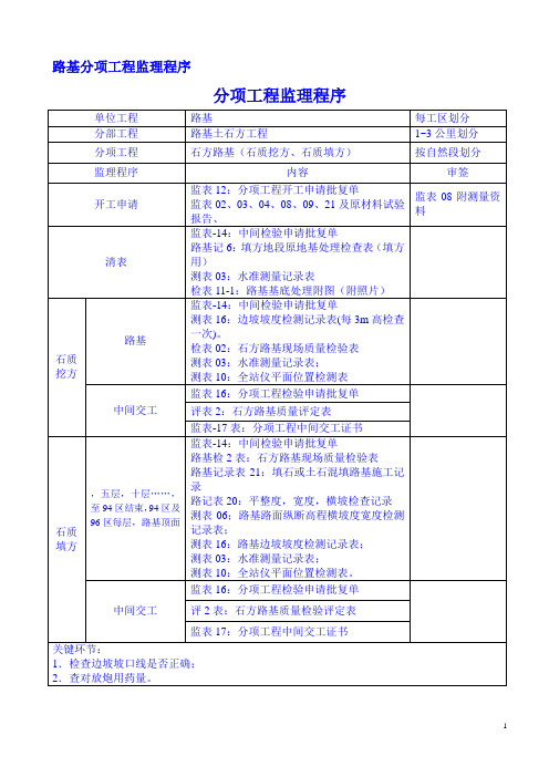 路基分项工程监理程序