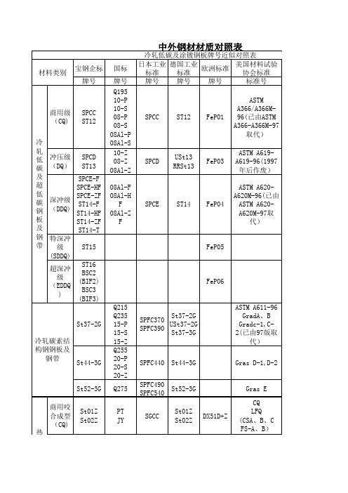 中外钢材材质对照表