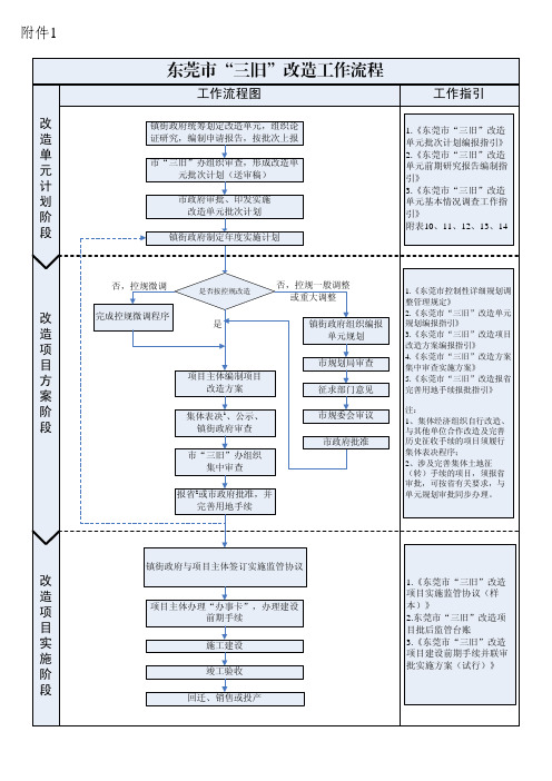 2014年12月新东莞市“三旧”改造工作流程