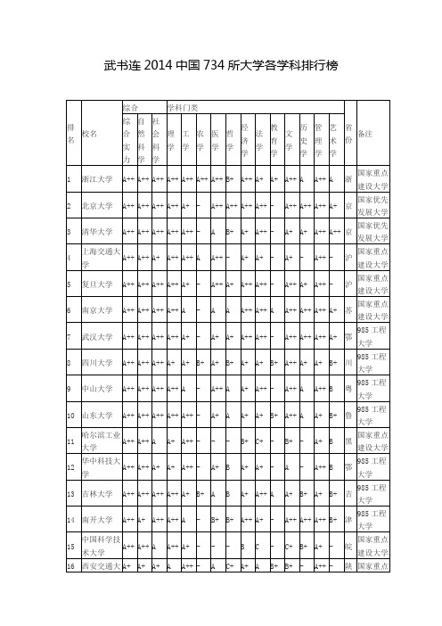 武书连2014中国734所大学各学科排行榜