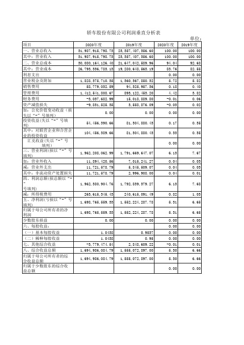 利润表垂直分析表