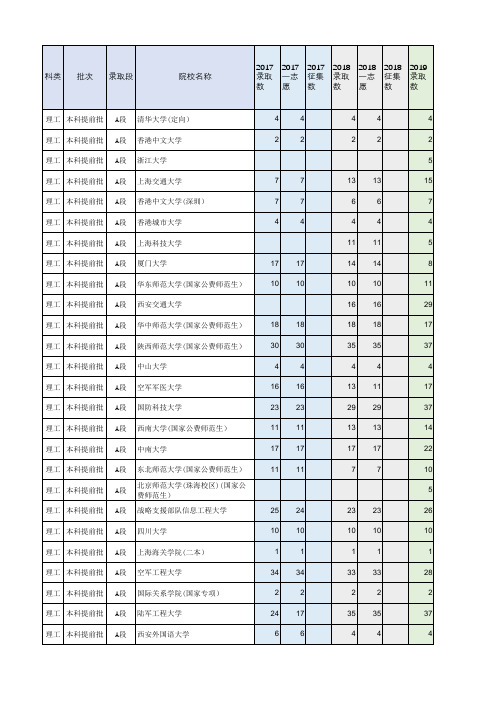 甘肃省2020年高考填报志愿分数线资料分析表(理工类本科)