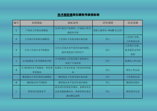 技术部经理岗位绩效考核指标表