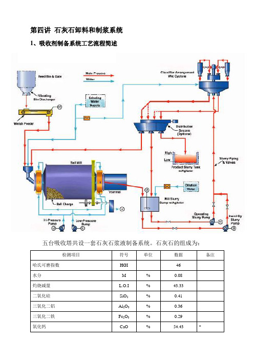 石灰石卸料和制浆系统