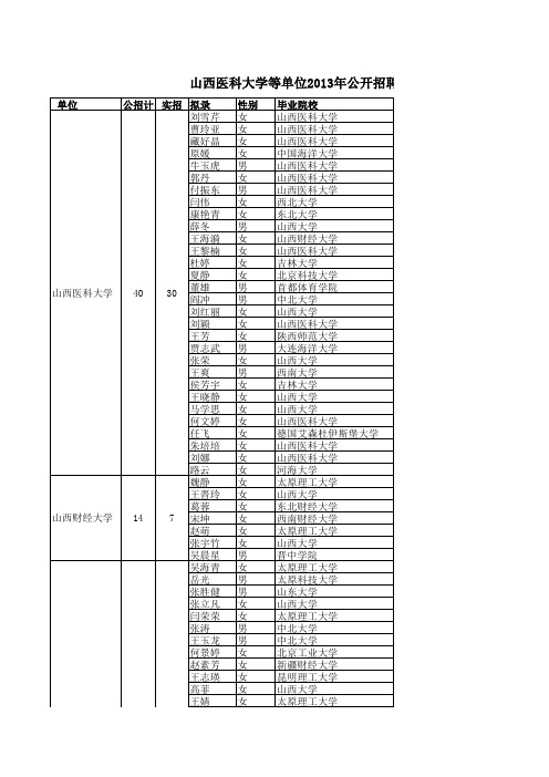 山西医科大学等9个事业单位公开招聘拟聘用人员名单