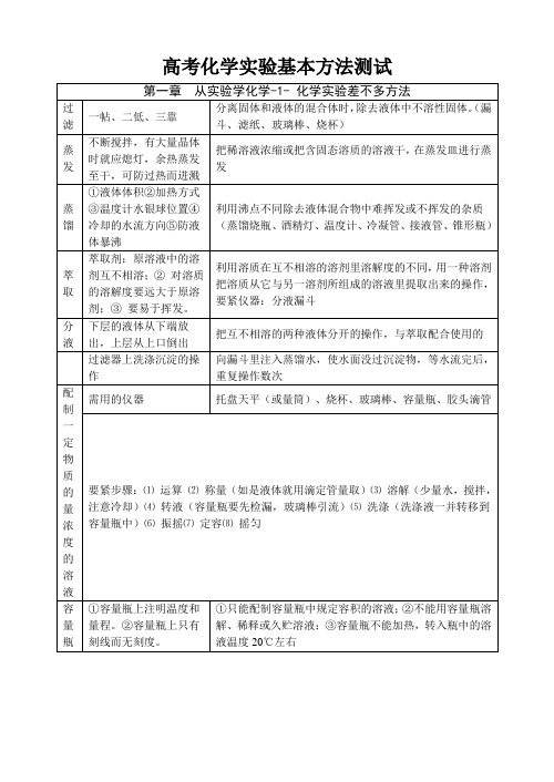 高考化学实验基本方法测试