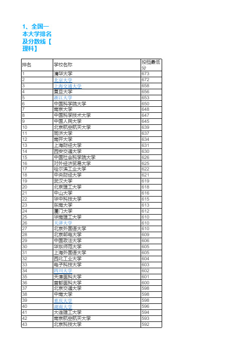 2018年理科全国一本大学录取分数线排名