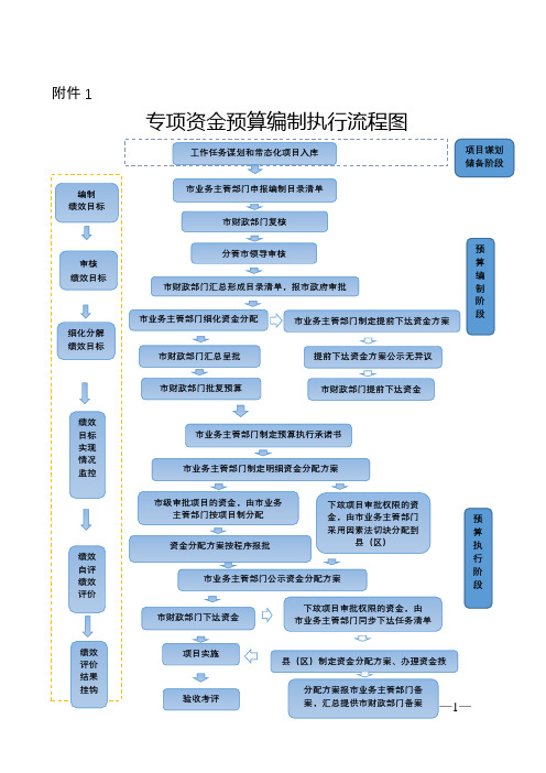 专项资金预算编制执行流程图【模板】