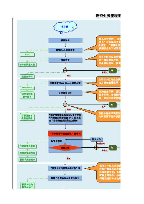投资业务流程图