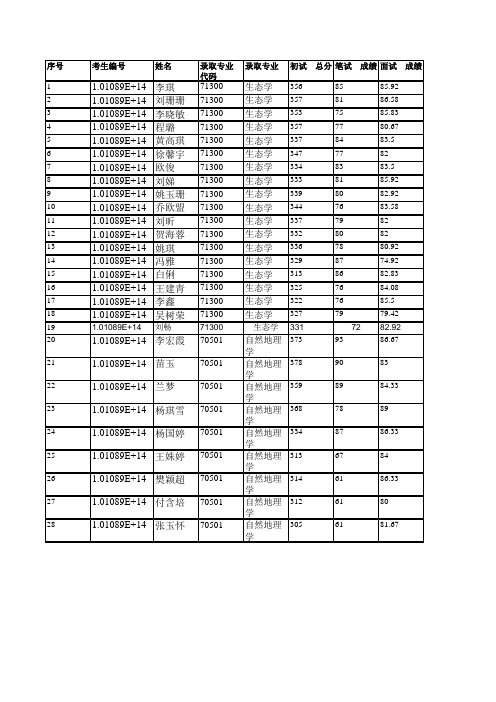 山西大学黄土高原研究所2019年硕士研究生拟录取名单