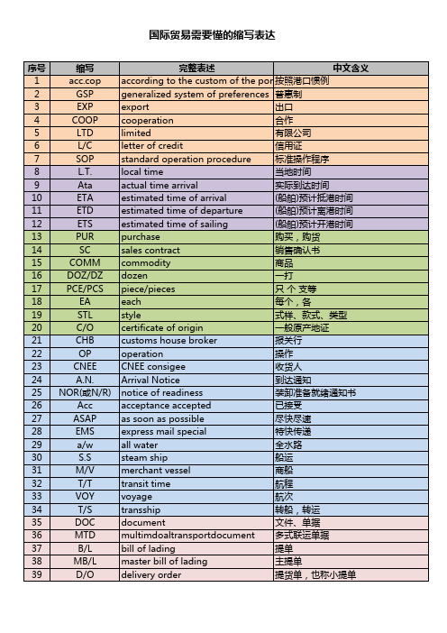 国际贸易要懂的缩写表达