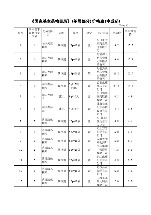 《国家基本药物目录》(基层部分)价格表(中成药)