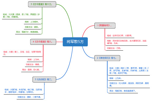 将军散5方_思维导图_方剂学_中药同名方来源