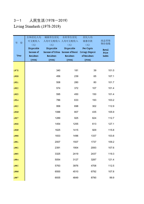 无锡市统计年鉴：3-1 人民生活(1978-2019)城镇农村居民人均可支配收入储蓄存款商品零售物价消费价格指数