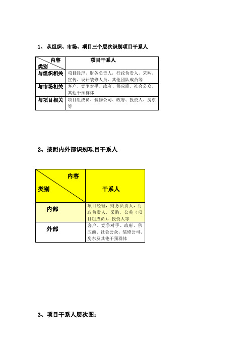 项目干系人分析图