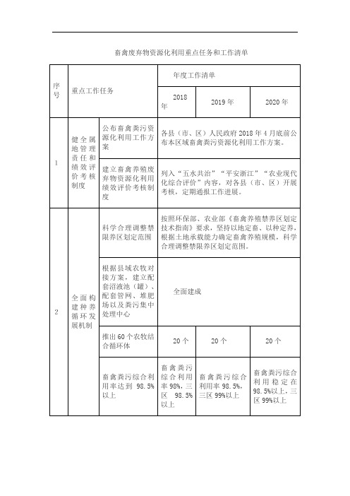 畜禽废弃物资源化利用重点任务和工作清单