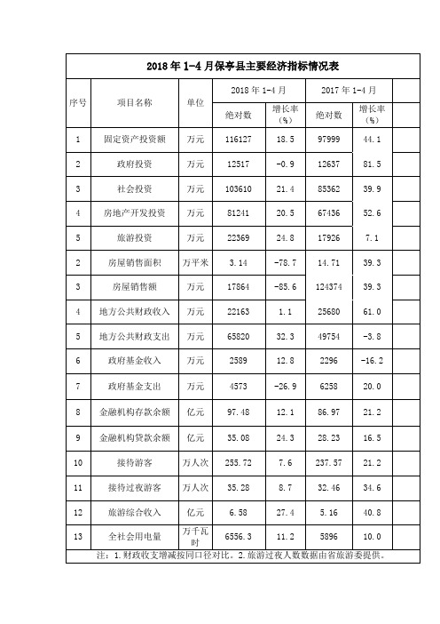 2018年14月保亭县主要经济指标情况表