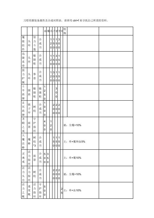 刀塔2英雄装备属性及合成对照表