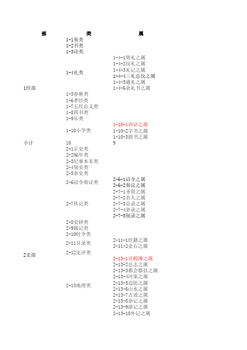 《四库全书》中国学典籍分类