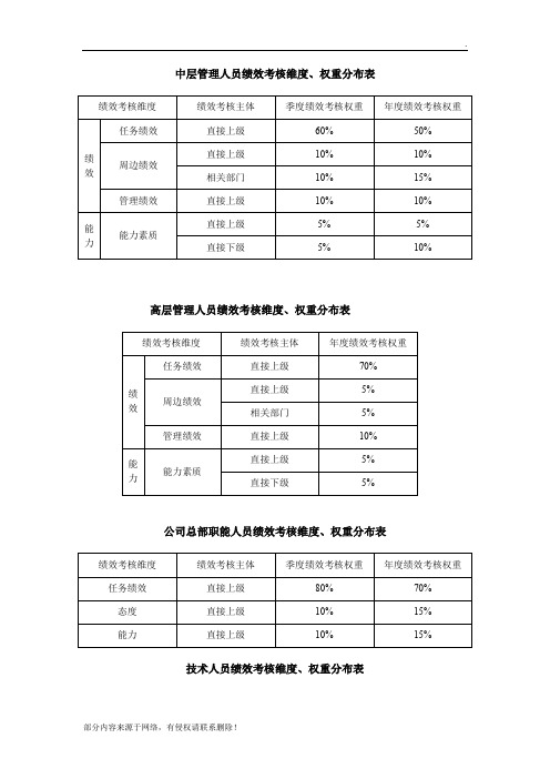 绩效考核维度权重分布表