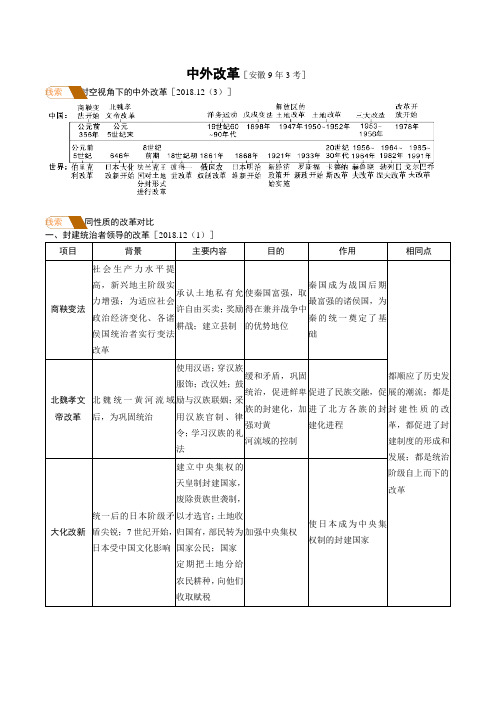 2019安徽中考历史高频考点(中外改革)