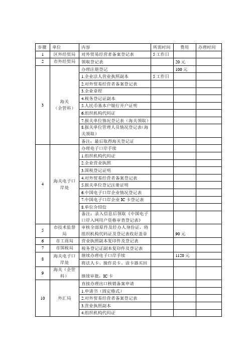 进出口权申请详细流程