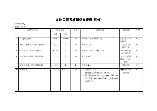 岗位关键考核指标设定表(组长)