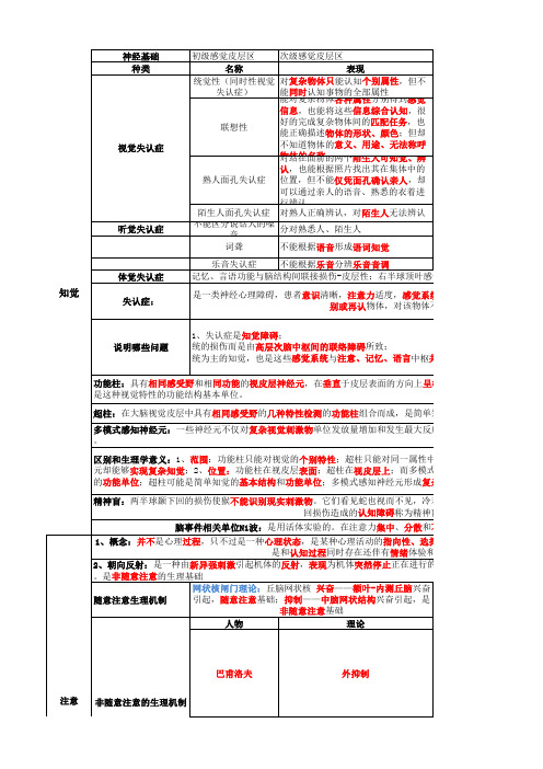 生理心理学知识点分类整理