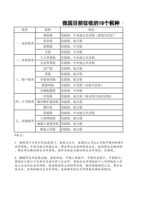 我国目前征收的5大税类18个税种的特征、征收机关及中央地方分享比例