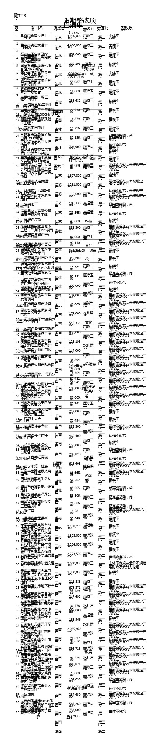 限期整改项目清单