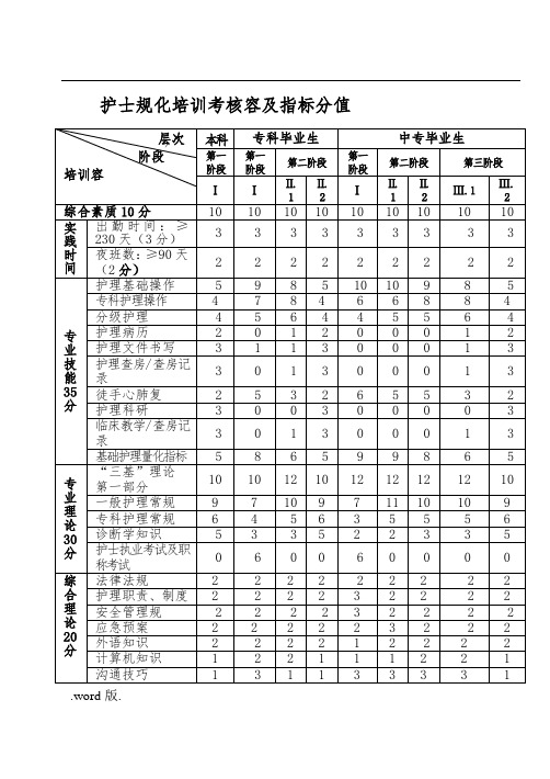 护士规范化培训考核内容与指标分值