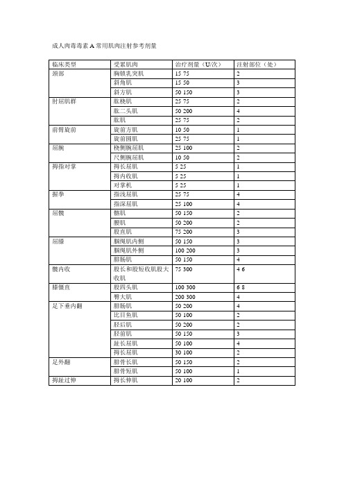 成人肉毒毒素A常用肌肉注射参考剂量