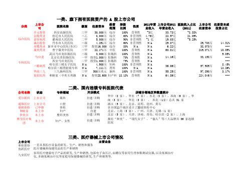 医院相关上市情况统计