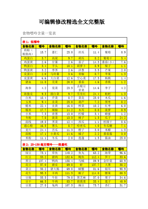 (完整版)食物嘌呤含量一览表(痛风注意)精选全文完整版