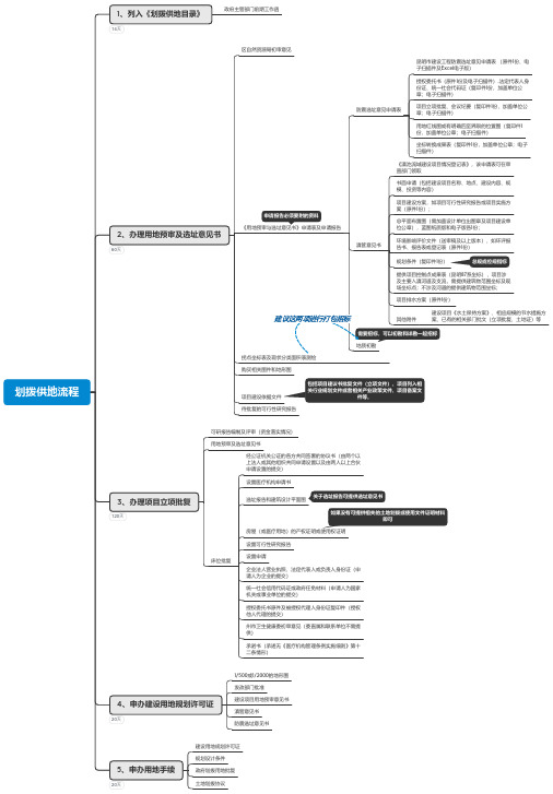 划拨供地流程