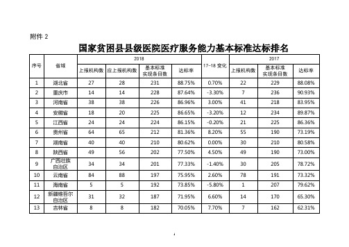 国家贫困县县级医院医疗服务能力基本标准和推荐标准达标排名