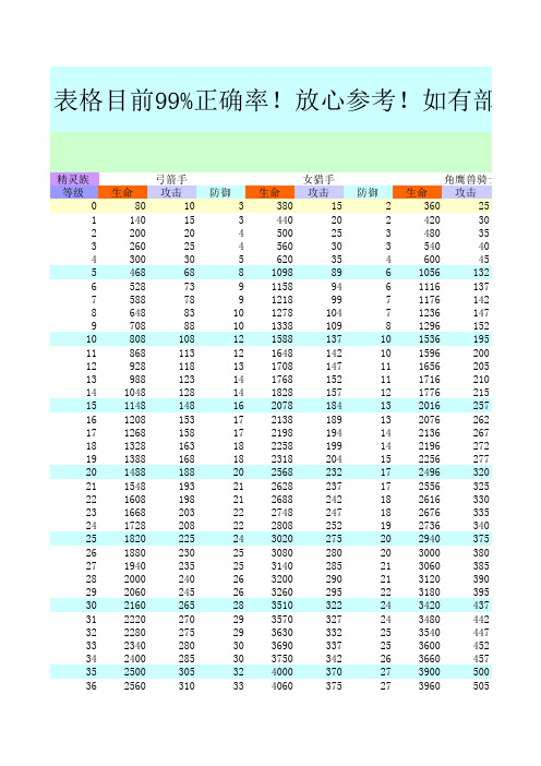 兵种属性表99%正确率(2.3)