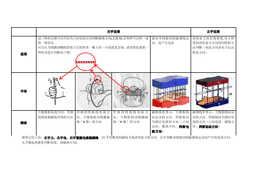 左手右手定则总结