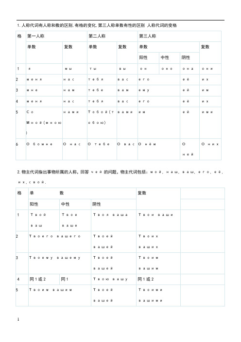 俄语人称、物主、指示、疑问代词变格