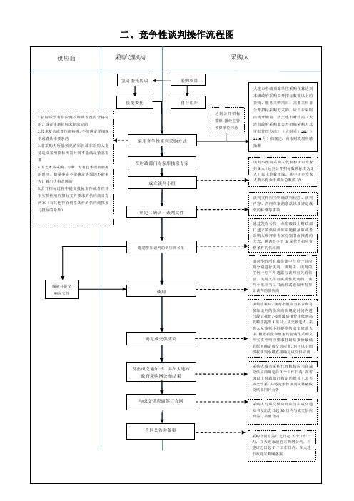 二、竞争性谈判操作流程图