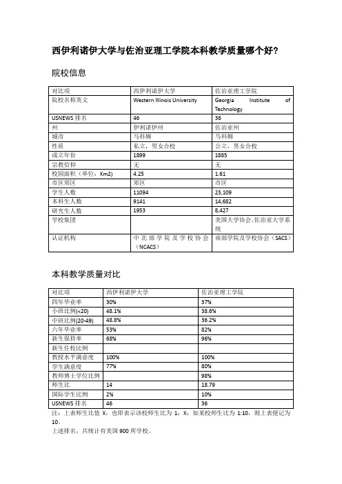 西伊利诺伊大学与佐治亚理工学院本科教学质量对比