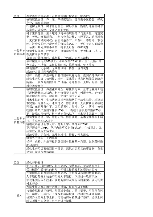 绿化养护等级及标准