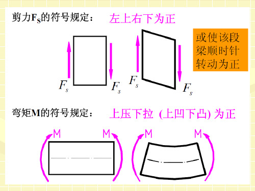 材料力学4-弯矩图剪力图 PPT课件