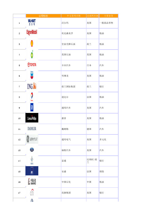 2008年500强排名和营业收入数据