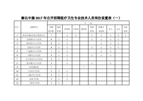 察右中旗217年公开招聘医疗卫生专业技术人员岗位设置表