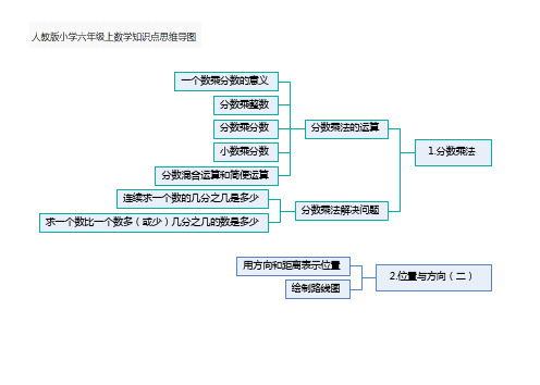 【思维导图】人教版小学数学六年级上册知识点