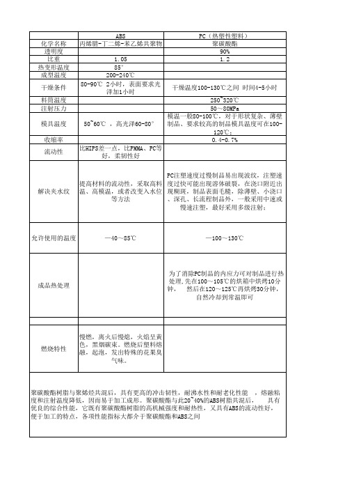 ABS和PC区别